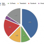 Twitter client usage top 50 UK brands Twitter client usage top 50 UK brands